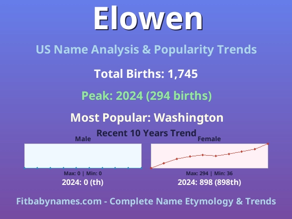Infographic: Elowen name meaning, origin, and popularity trends in the United States (US baby name analysis chart)