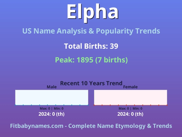 Infographic: Elpha name meaning, origin, and popularity trends in the United States (US baby name analysis chart)