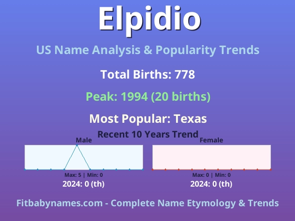 Infographic: Elpidio name meaning, origin, and popularity trends in the United States (US baby name analysis chart)