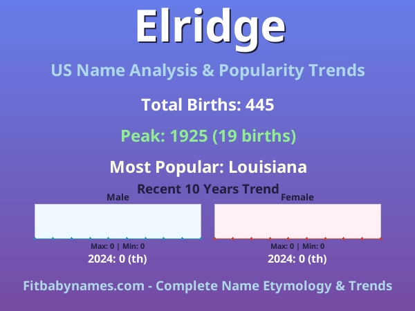 Infographic: Elridge name meaning, origin, and popularity trends in the United States (US baby name analysis chart)