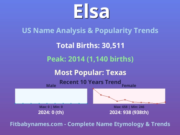 Infographic: Elsa name meaning, origin, and popularity trends in the United States (US baby name analysis chart)