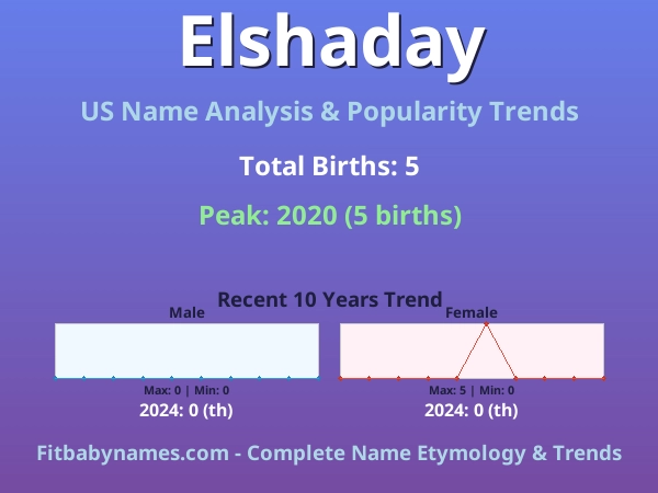 Infographic: Elshaday name meaning, origin, and popularity trends in the United States (US baby name analysis chart)