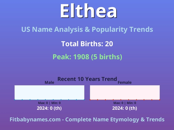 Infographic: Elthea name meaning, origin, and popularity trends in the United States (US baby name analysis chart)
