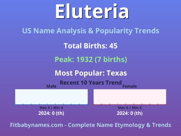 Infographic: Eluteria name meaning, origin, and popularity trends in the United States (US baby name analysis chart)