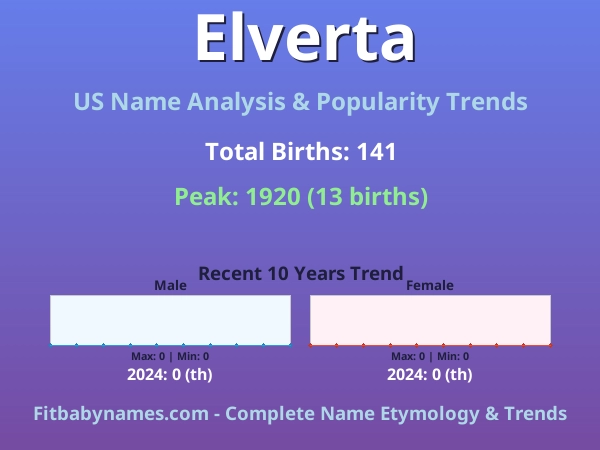 Infographic: Elverta name meaning, origin, and popularity trends in the United States (US baby name analysis chart)