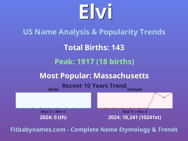 Infographic: Elvi name meaning, origin, and popularity trends in the United States (US baby name analysis chart)