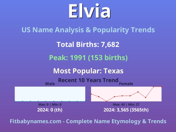Infographic: Elvia name meaning, origin, and popularity trends in the United States (US baby name analysis chart)