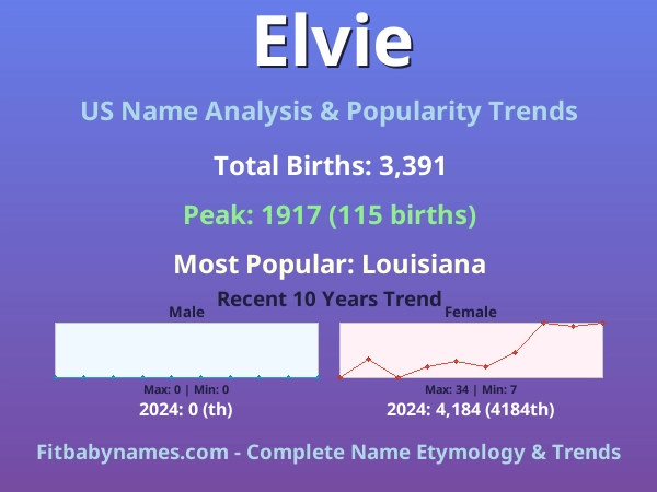 Infographic: Elvie name meaning, origin, and popularity trends in the United States (US baby name analysis chart)
