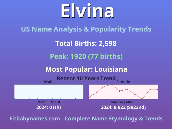 Infographic: Elvina name meaning, origin, and popularity trends in the United States (US baby name analysis chart)