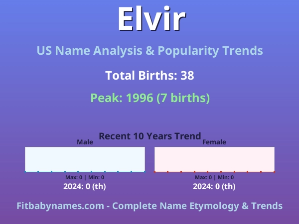 Infographic: Elvir name meaning, origin, and popularity trends in the United States (US baby name analysis chart)