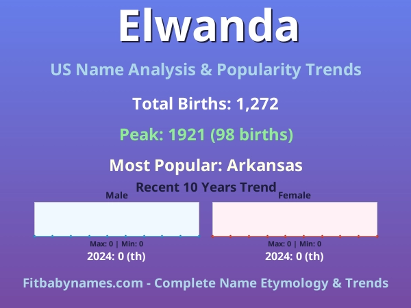 Infographic: Elwanda name meaning, origin, and popularity trends in the United States (US baby name analysis chart)