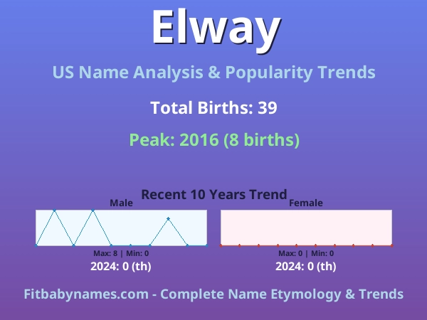 Infographic: Elway name meaning, origin, and popularity trends in the United States (US baby name analysis chart)
