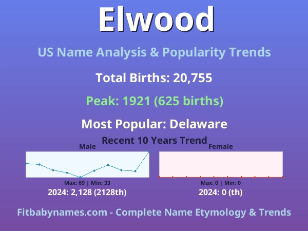 Infographic: Elwood name meaning, origin, and popularity trends in the United States (US baby name analysis chart)