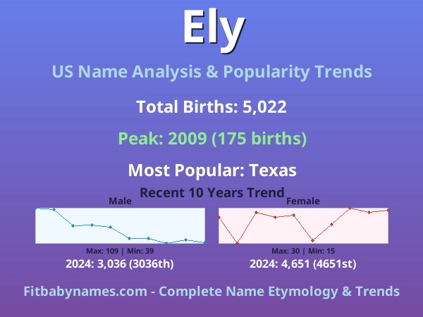 Infographic: Ely name meaning, origin, and popularity trends in the United States (US baby name analysis chart)