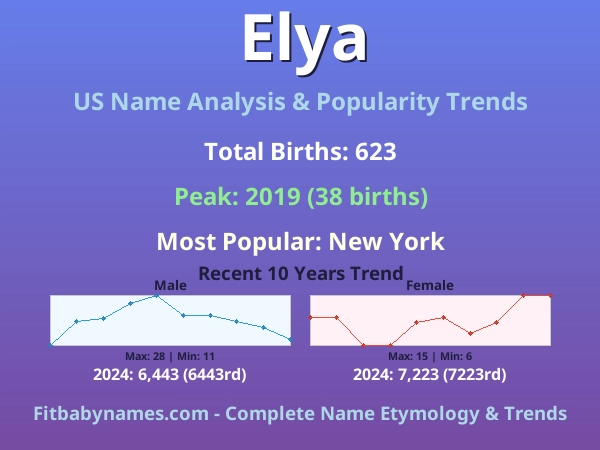Infographic: Elya name meaning, origin, and popularity trends in the United States (US baby name analysis chart)