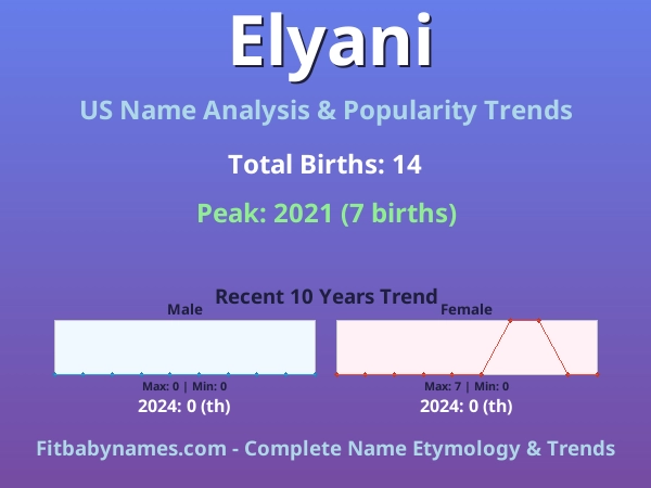 Infographic: Elyani name meaning, origin, and popularity trends in the United States (US baby name analysis chart)