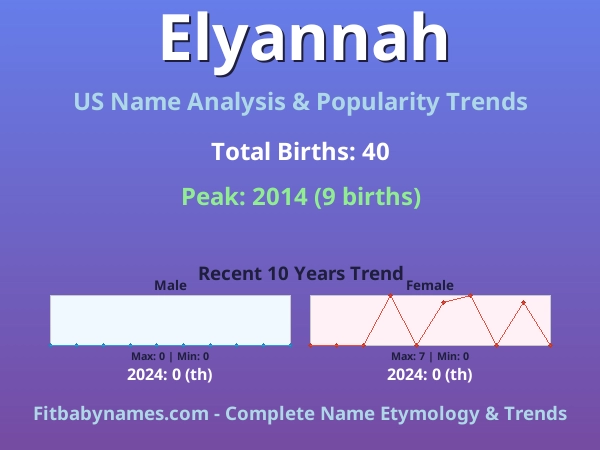 Infographic: Elyannah name meaning, origin, and popularity trends in the United States (US baby name analysis chart)