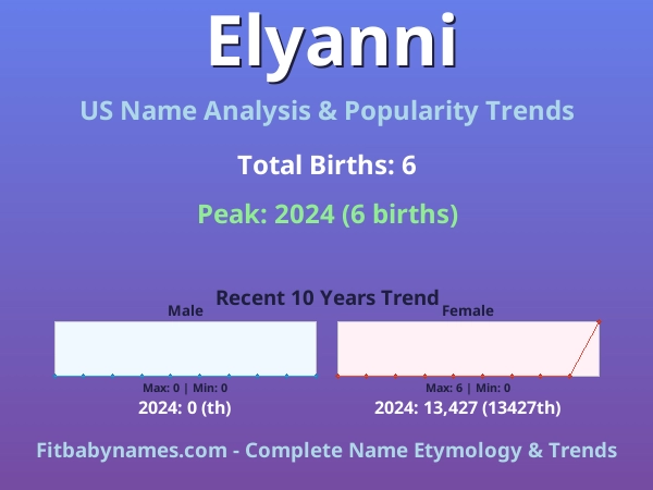 Infographic: Elyanni name meaning, origin, and popularity trends in the United States (US baby name analysis chart)