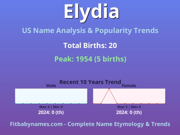 Infographic: Elydia name meaning, origin, and popularity trends in the United States (US baby name analysis chart)
