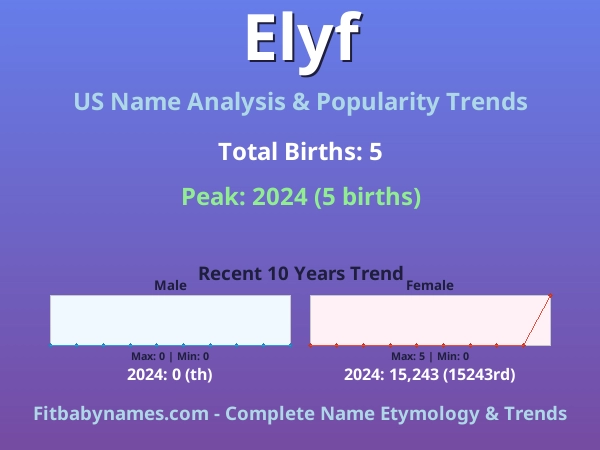 Infographic: Elyf name meaning, origin, and popularity trends in the United States (US baby name analysis chart)