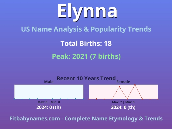 Infographic: Elynna name meaning, origin, and popularity trends in the United States (US baby name analysis chart)