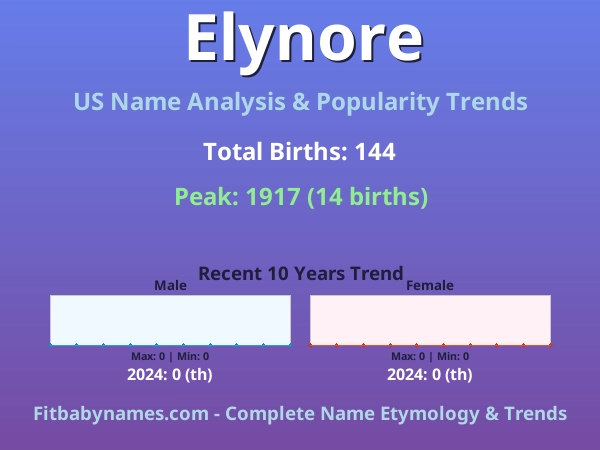 Infographic: Elynore name meaning, origin, and popularity trends in the United States (US baby name analysis chart)