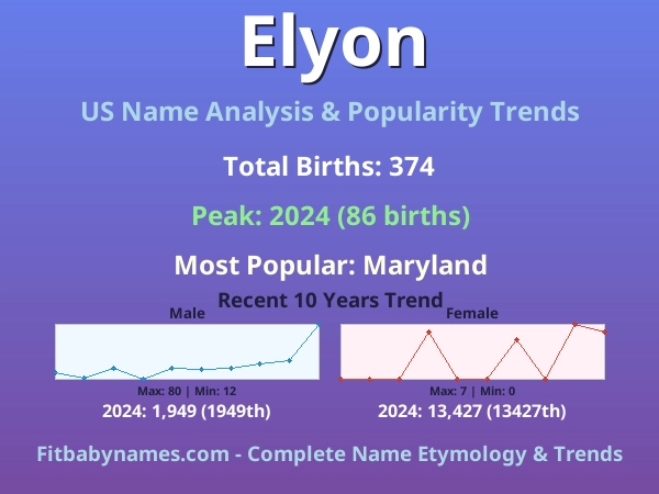 Infographic: Elyon name meaning, origin, and popularity trends in the United States (US baby name analysis chart)