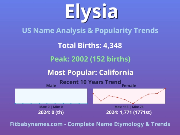 Infographic: Elysia name meaning, origin, and popularity trends in the United States (US baby name analysis chart)