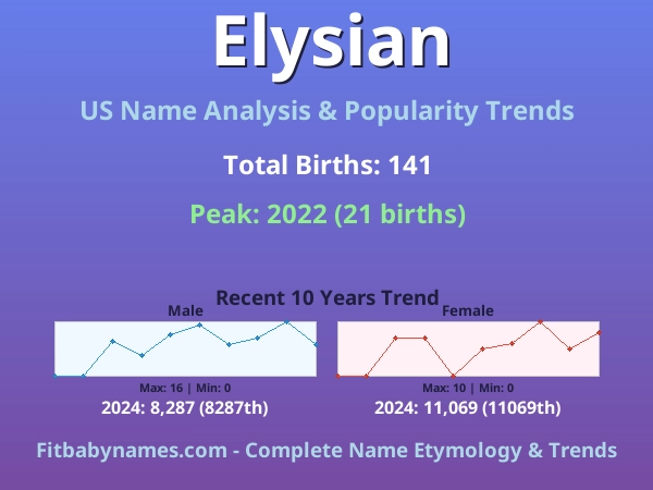 Infographic: Elysian name meaning, origin, and popularity trends in the United States (US baby name analysis chart)