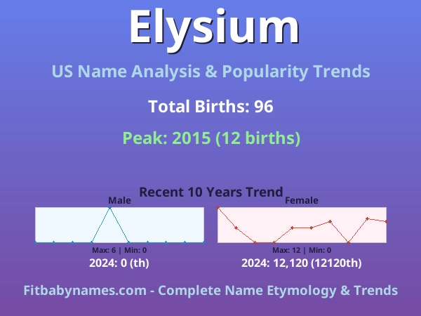 Infographic: Elysium name meaning, origin, and popularity trends in the United States (US baby name analysis chart)
