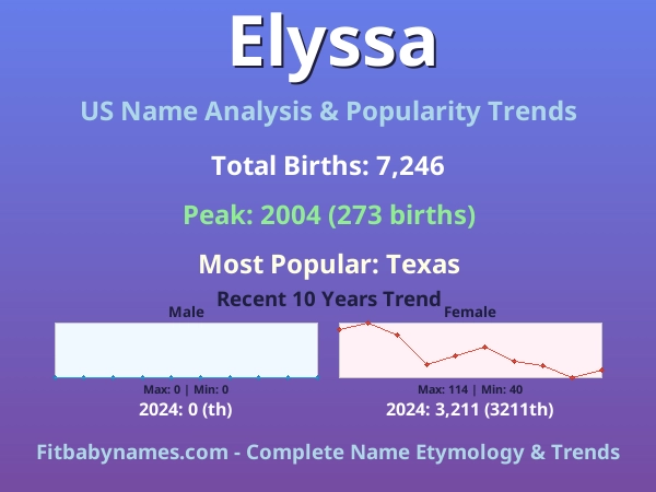 Infographic: Elyssa name meaning, origin, and popularity trends in the United States (US baby name analysis chart)