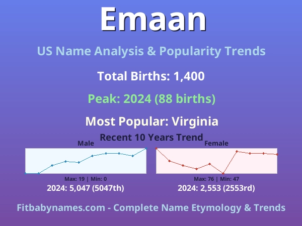 Infographic: Emaan name meaning, origin, and popularity trends in the United States (US baby name analysis chart)