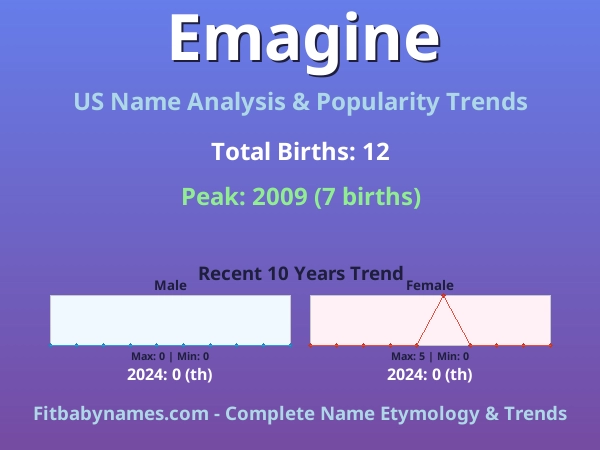 Infographic: Emagine name meaning, origin, and popularity trends in the United States (US baby name analysis chart)