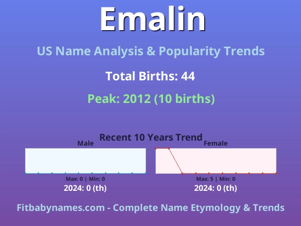 Infographic: Emalin name meaning, origin, and popularity trends in the United States (US baby name analysis chart)