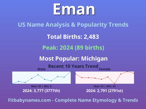 Infographic: Eman name meaning, origin, and popularity trends in the United States (US baby name analysis chart)