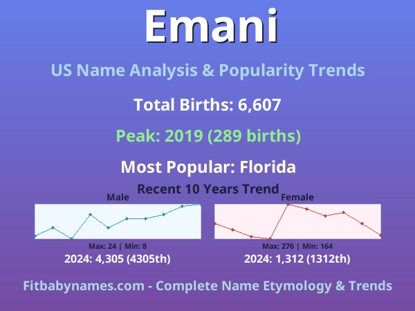 Infographic: Emani name meaning, origin, and popularity trends in the United States (US baby name analysis chart)