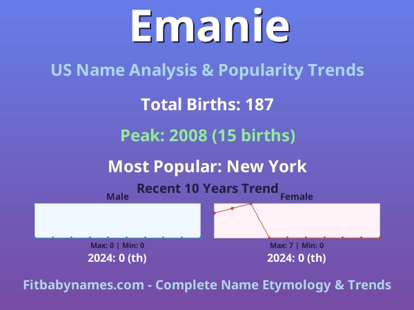 Infographic: Emanie name meaning, origin, and popularity trends in the United States (US baby name analysis chart)