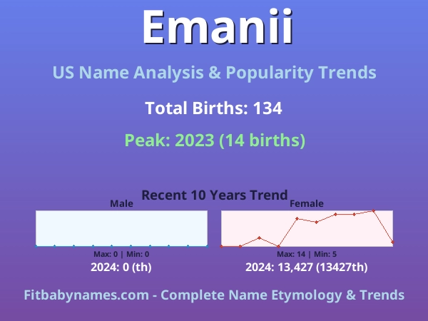 Infographic: Emanii name meaning, origin, and popularity trends in the United States (US baby name analysis chart)