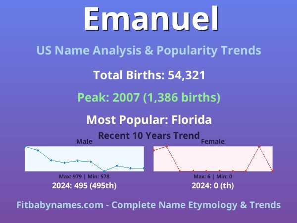 Infographic: Emanuel name meaning, origin, and popularity trends in the United States (US baby name analysis chart)