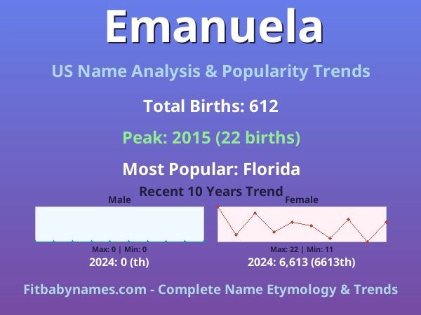 Infographic: Emanuela name meaning, origin, and popularity trends in the United States (US baby name analysis chart)