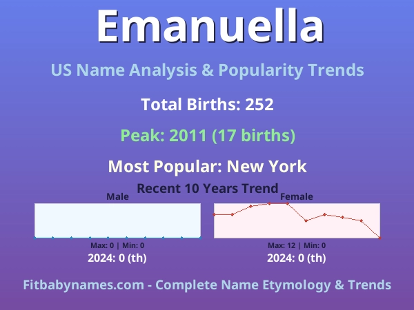 Infographic: Emanuella name meaning, origin, and popularity trends in the United States (US baby name analysis chart)