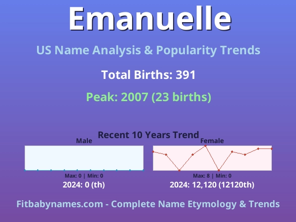 Infographic: Emanuelle name meaning, origin, and popularity trends in the United States (US baby name analysis chart)