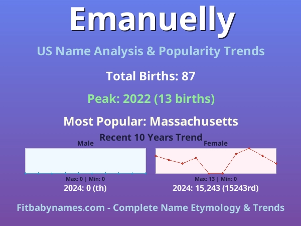Infographic: Emanuelly name meaning, origin, and popularity trends in the United States (US baby name analysis chart)