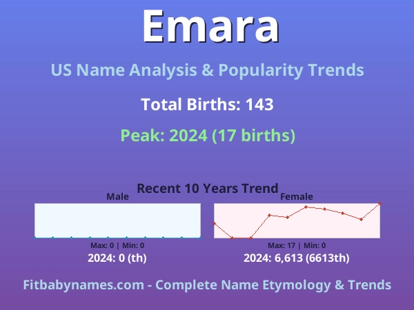 Infographic: Emara name meaning, origin, and popularity trends in the United States (US baby name analysis chart)