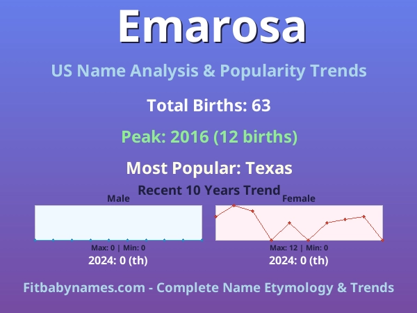 Infographic: Emarosa name meaning, origin, and popularity trends in the United States (US baby name analysis chart)