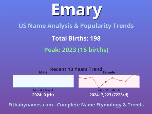 Infographic: Emary name meaning, origin, and popularity trends in the United States (US baby name analysis chart)