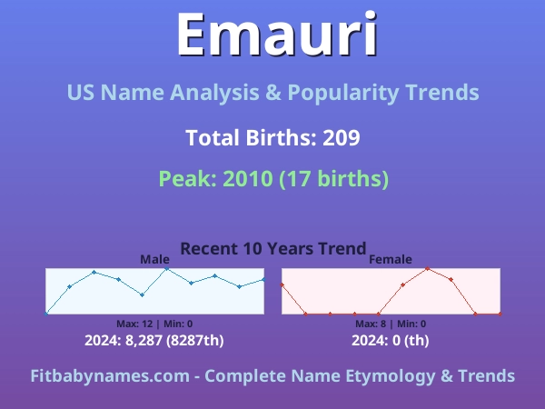 Infographic: Emauri name meaning, origin, and popularity trends in the United States (US baby name analysis chart)