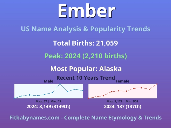 Infographic: Ember name meaning, origin, and popularity trends in the United States (US baby name analysis chart)