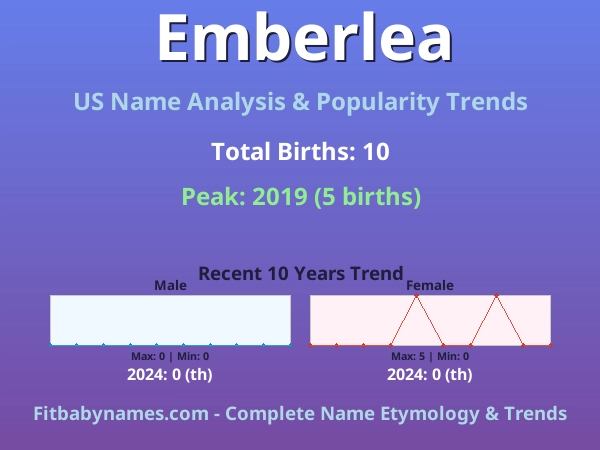 Infographic: Emberlea name meaning, origin, and popularity trends in the United States (US baby name analysis chart)