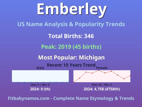 Infographic: Emberley name meaning, origin, and popularity trends in the United States (US baby name analysis chart)
